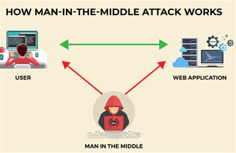 man in the middle smart card spoof|man in the middle attack email.